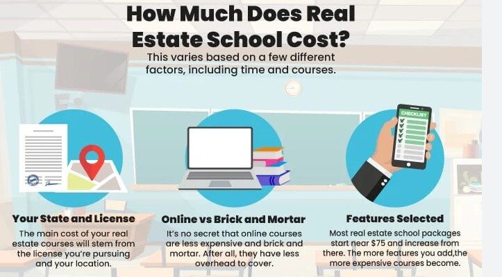 Real Estate School Costs